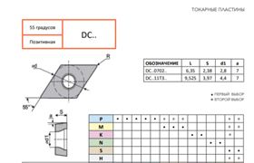 Пластина DCMT11T304-Z CU518 10821